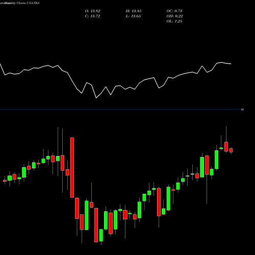 Monthly charts share FRA Blackrock Floating Rate Income Strategies Fund Inc USA Stock exchange 