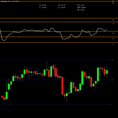 Monthly charts share FRBA First Bank USA Stock exchange 