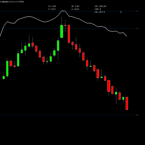 Monthly charts share FRBK Republic First Bancorp, Inc. USA Stock exchange 
