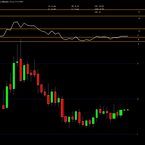 Monthly charts share FRGI Fiesta Restaurant Group, Inc. USA Stock exchange 