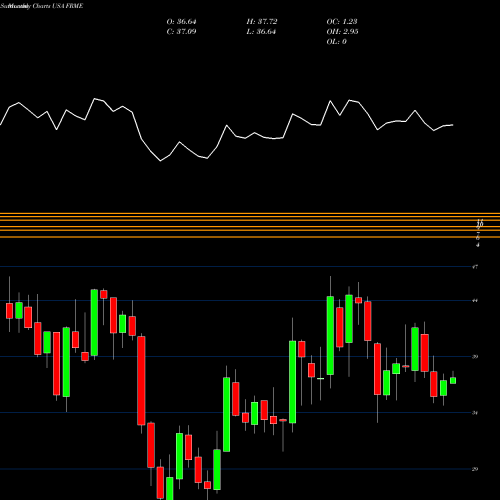 Monthly charts share FRME First Merchants Corporation USA Stock exchange 