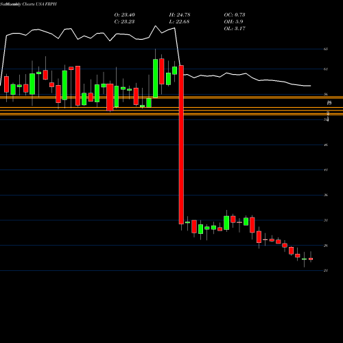 Monthly charts share FRPH FRP Holdings, Inc. USA Stock exchange 