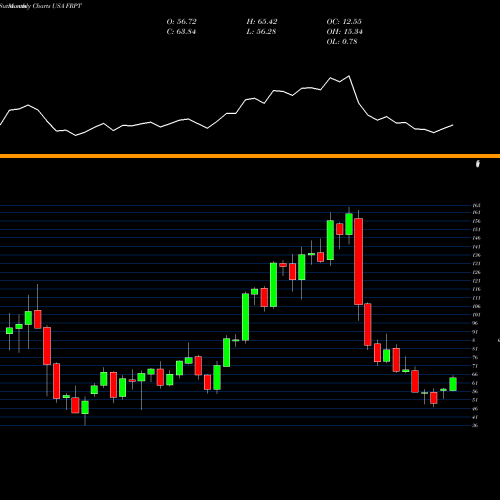 Monthly charts share FRPT Freshpet, Inc. USA Stock exchange 