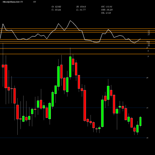 Monthly charts share FRSH Papa Murphy's Holdings, Inc. USA Stock exchange 