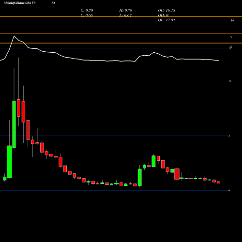 Monthly charts share FRSX Foresight Autonomous Holdings Ltd. USA Stock exchange 