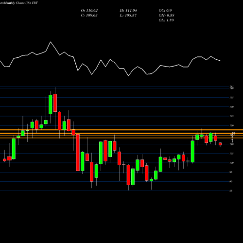 Monthly charts share FRT Federal Realty Investment Trust USA Stock exchange 