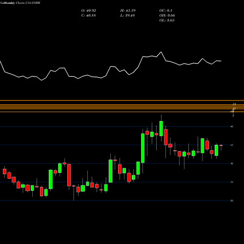 Monthly charts share FSBW FS Bancorp, Inc. USA Stock exchange 