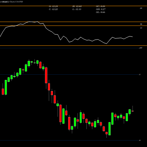 Monthly charts share FSD First Trust High Income Long Short Fund USA Stock exchange 