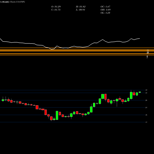 Monthly charts share FSFG First Savings Financial Group, Inc. USA Stock exchange 