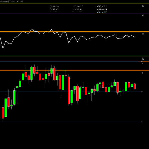 Monthly charts share FSK FS KKR Capital Corp. USA Stock exchange 