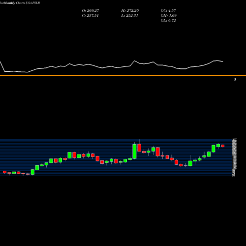 Monthly charts share FSLR First Solar, Inc. USA Stock exchange 