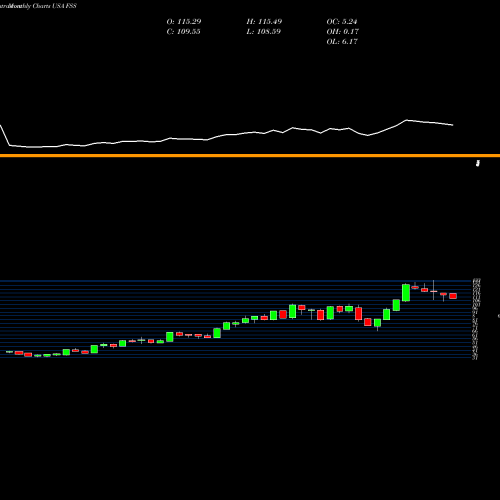 Monthly charts share FSS Federal Signal Corporation USA Stock exchange 
