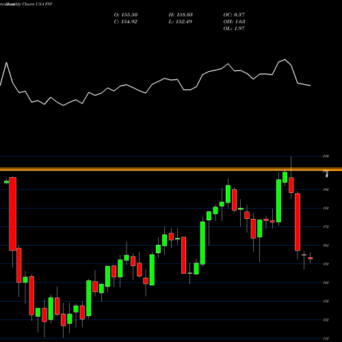 Monthly charts share FSV FirstService Corporation USA Stock exchange 
