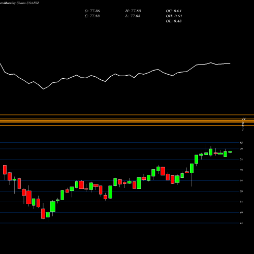 Monthly charts share FSZ First Trust Switzerland AlphaDEX Fund USA Stock exchange 