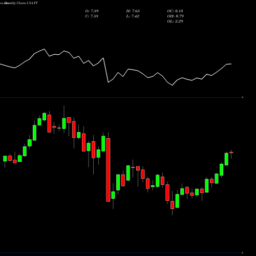 Monthly charts share FT Franklin Universal Trust USA Stock exchange 