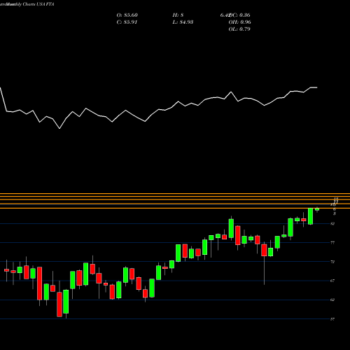 Monthly charts share FTA First Trust Large Cap Value AlphaDEX Fund USA Stock exchange 