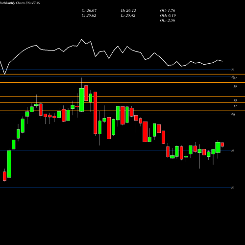 Monthly charts share FTAG First Trust Indxx Global Agriculture ETF USA Stock exchange 