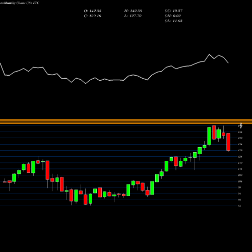 Monthly charts share FTC First Trust Large Cap Growth AlphaDEX Fund USA Stock exchange 