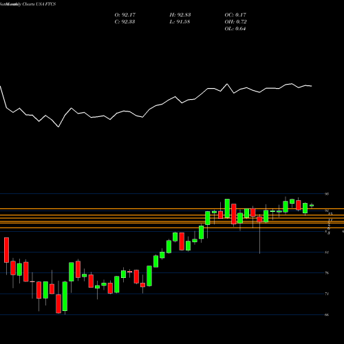 Monthly charts share FTCS First Trust Capital Strength ETF USA Stock exchange 
