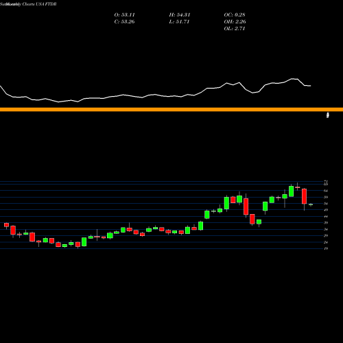 Monthly charts share FTDR Frontdoor, Inc. USA Stock exchange 