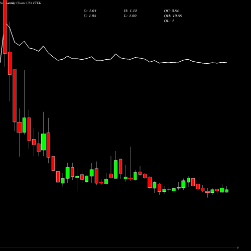 Monthly charts share FTEK Fuel Tech, Inc. USA Stock exchange 