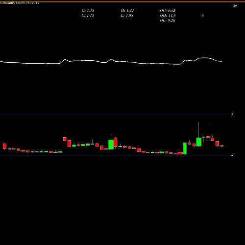 Monthly charts share FTFT Future FinTech Group Inc. USA Stock exchange 