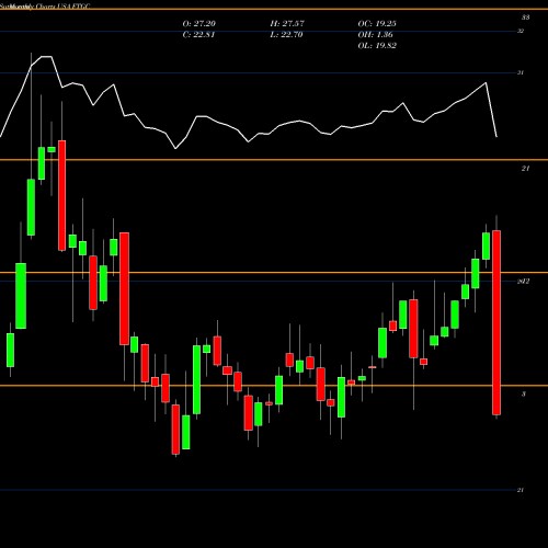 Monthly charts share FTGC First Trust Global Tactical Commodity Strategy Fund USA Stock exchange 