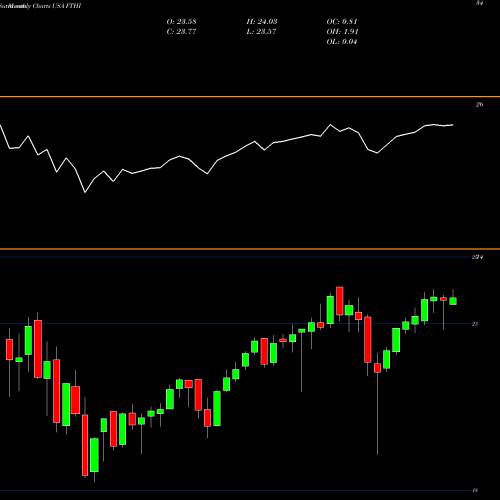 Monthly charts share FTHI First Trust BuyWrite Income ETF USA Stock exchange 