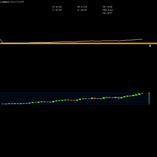 Monthly charts share FTI TechnipFMC Plc USA Stock exchange 