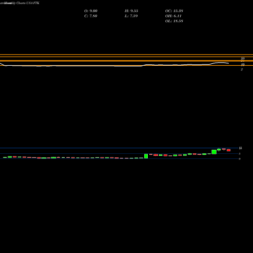 Monthly charts share FTK Flotek Industries, Inc. USA Stock exchange 