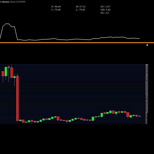 Monthly charts share FTNT Fortinet, Inc. USA Stock exchange 