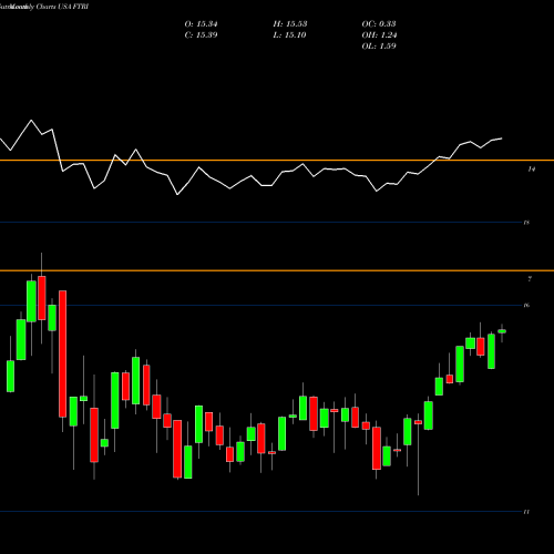 Monthly charts share FTRI First Trust Indxx Global Natural Resources Income ETF USA Stock exchange 