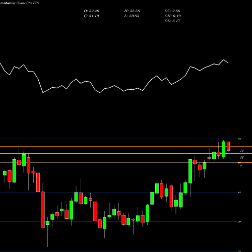 Monthly charts share FTS Fortis Inc. USA Stock exchange 
