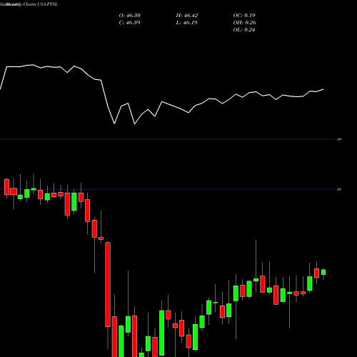 Monthly charts share FTSL First Trust Senior Loan Fund ETF USA Stock exchange 