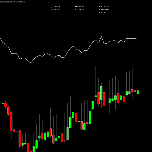 Monthly charts share FTSM First Trust Enhanced Short Maturity ETF USA Stock exchange 