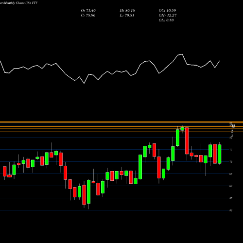 Monthly charts share FTV Fortive Corporation USA Stock exchange 