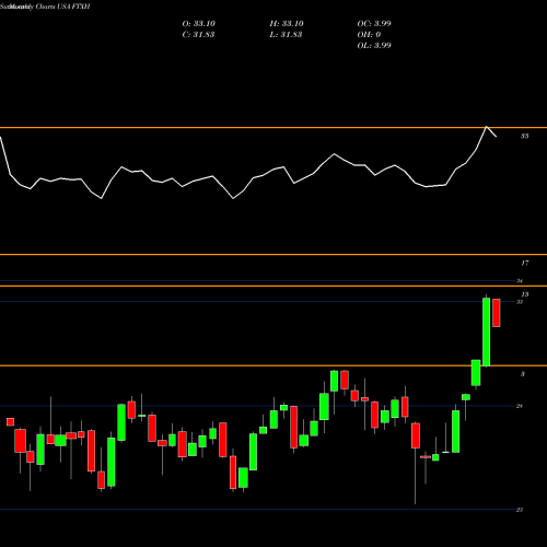 Monthly charts share FTXH First Trust Nasdaq Pharmaceuticals ETF USA Stock exchange 