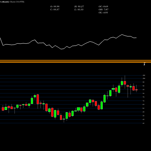 Monthly charts share FTXL First Trust Nasdaq Semiconductor ETF USA Stock exchange 