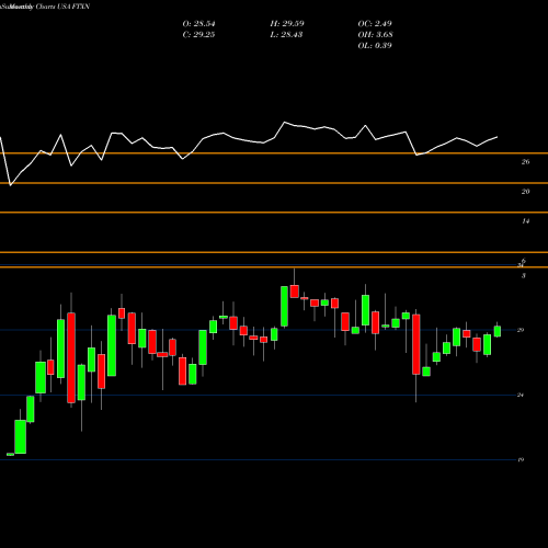 Monthly charts share FTXN First Trust Nasdaq Oil & Gas ETF USA Stock exchange 