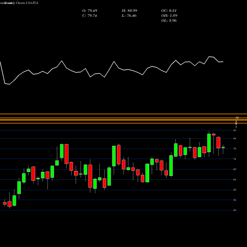 Monthly charts share FUL H. B. Fuller Company USA Stock exchange 