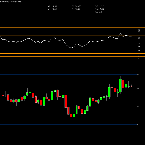 Monthly charts share FULT Fulton Financial Corporation USA Stock exchange 