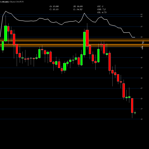 Monthly charts share FUN Cedar Fair, L.P. USA Stock exchange 