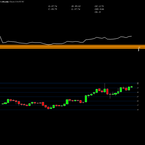 Monthly charts share FUNC First United Corporation USA Stock exchange 