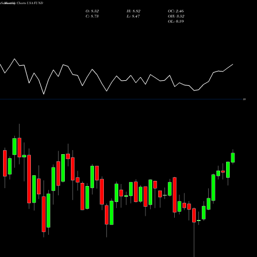 Monthly charts share FUND Sprott Focus Trust, Inc. USA Stock exchange 