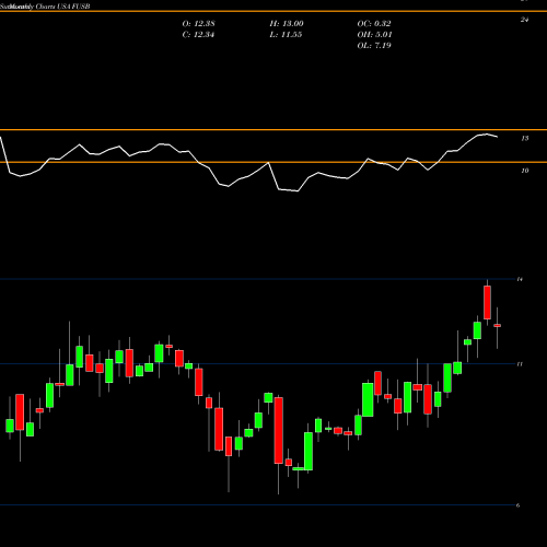 Monthly charts share FUSB First US Bancshares, Inc. USA Stock exchange 