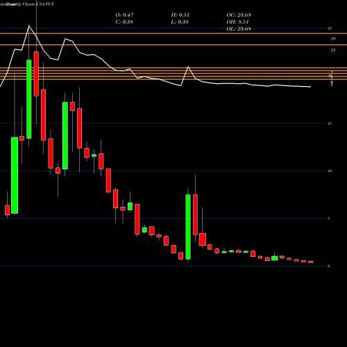 Monthly charts share FUV Arcimoto, Inc. USA Stock exchange 