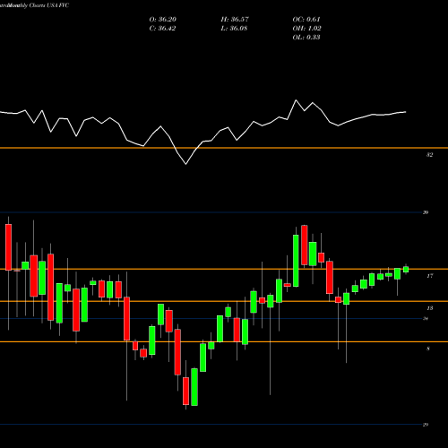 Monthly charts share FVC First Trust Dorsey Wright Dynamic Focus 5 ETF USA Stock exchange 