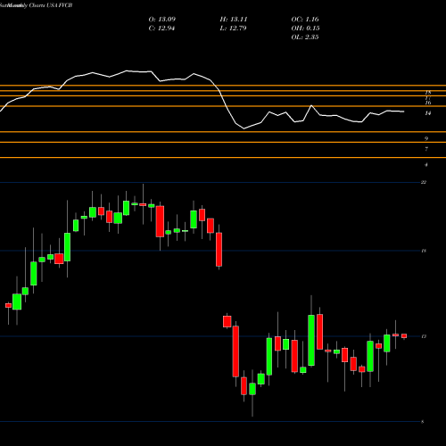 Monthly charts share FVCB FVCBankcorp, Inc. USA Stock exchange 