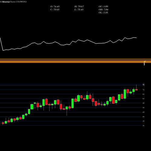 Monthly charts share FWONA Liberty Media Corporation USA Stock exchange 