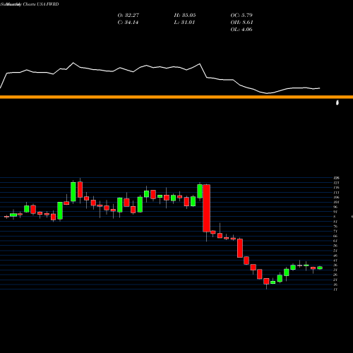 Monthly charts share FWRD Forward Air Corporation USA Stock exchange 